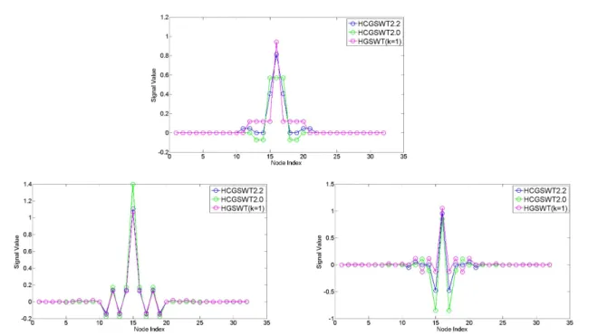 Figure 3.10: Comparison of Graph-filter functions: analysis low-pass (top), synthesis low- low-and high-pass (from left) at one level for the linear spline constructions on the graph with S = (1, 2, 3, 4).