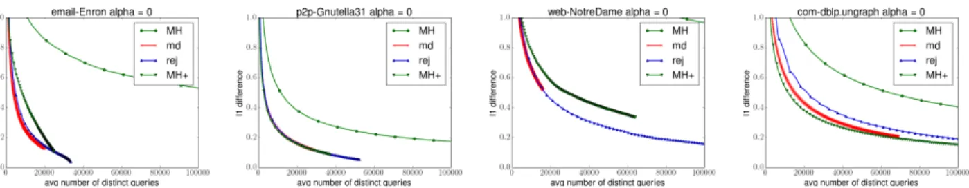Figure 1: L1 difference from Π 0 for each of the four datasets 1) Enron 2) Gnutella 3) web-ND and 4) DBLP 