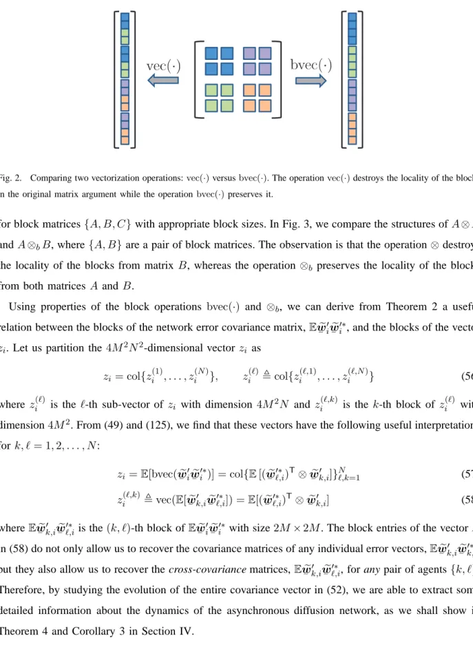 Fig. 2. Comparing two vectorization operations: vec(·) versus bvec(·). The operation vec(·) destroys the locality of the blocks in the original matrix argument while the operation bvec(·) preserves it.