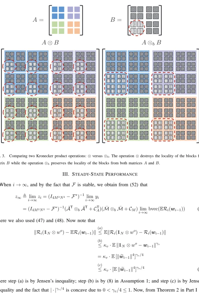 Fig. 3. Comparing two Kronecker product operations: ⊗ versus ⊗ b . The operation ⊗ destroys the locality of the blocks from matrix B while the operation ⊗ b preserves the locality of the blocks from both matrices A and B.