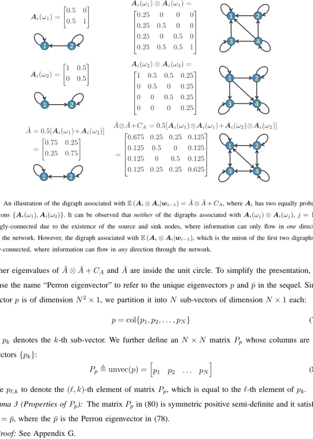 Fig. 4. An illustration of the digraph associated with E (A i ⊗ A i |w i−1 ) = ¯ A ⊗ ¯ A + C A , where A i has two equally probable realizations {A i (ω 1 ), A i (ω 2 )}