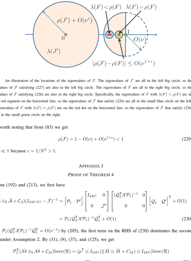 Fig. 5. An illustration of the locations of the eigenvalues of F. The eigenvalues of J ′ are all in the left big circle, so the eigenvalues of F satisfying (227) are also in the left big circle