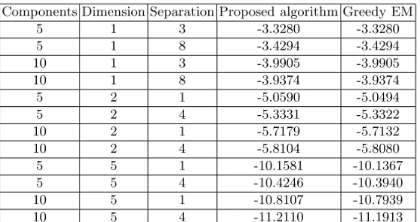 Table 1. Proposed algorithm vs. centralized greedy mixture learning, for various mix- mix-ture configurations.