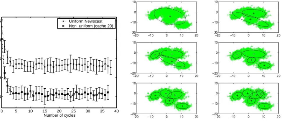 Fig. 1. (Left) Variance reduction rate of gossip-based averaging for n = 10 5 data.