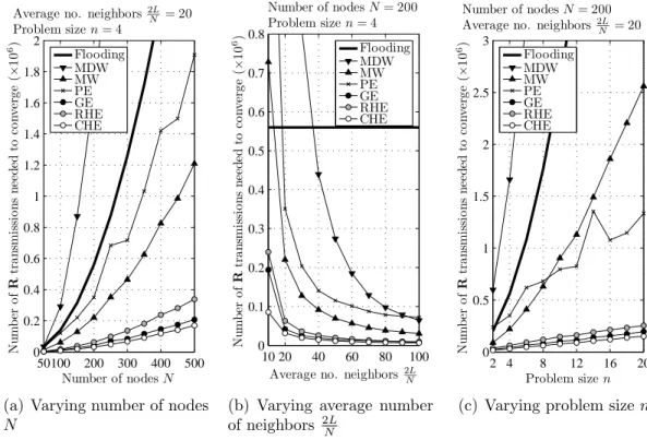 Figure 4.1: Performance comparison on multi-hop wireless networks with vary- vary-ing number of nodes N , varyvary-ing average number of neighbors 2L N , and varying problem size n.