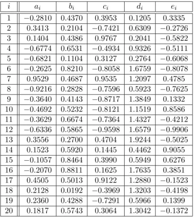 Table 5.1: Parameters of the functions f i ’s.