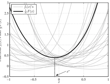 Figure 5.2: Graphs of the functions f i ’s and N 1 F , along with the unknown optimizer x ∗ .