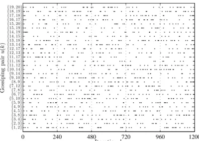 Figure 5.3: A realization of the random sequence (u(k)) 1200 k=1 of gossiping pairs.