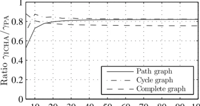 Figure 2.1: Comparison between the stochastic convergence rate 1 − γ PA 1 of PA and the deterministic bound 1 − γ ICHA1 on convergence rate of ICHA for path, cycle, and complete graphs.
