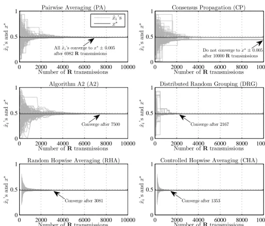 Figure 2.3: Convergence of the estimates ˆ x i (k)’s to the unknown average x ∗ under PA, CP, A2, DRG, RHA, and CHA for the network in Figure 2.2.