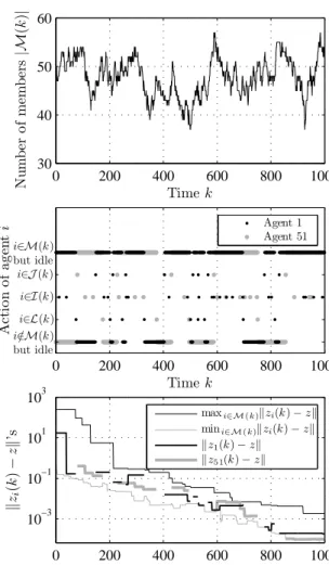 Figure 3.2: Simulation result illustrating the use of SE to perform uncon- uncon-strained quadratic optimization over a volatile multi-agent system.