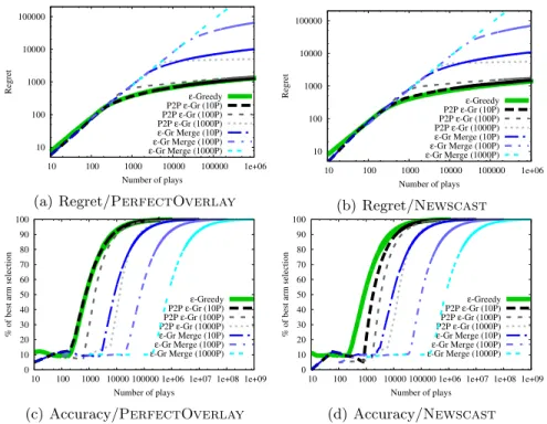Figure 1. Comparison of �-greedy and P2P-�-greedy in terms of regret (upper panels) and accuracy (lower panels).