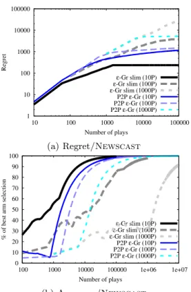 Figure 2. Comparison of the P2P-�-greedy and the P2P-�-greedy.slim algorithms in terms of (a) regret and (b) accuracy using P2P networks of various sizes.