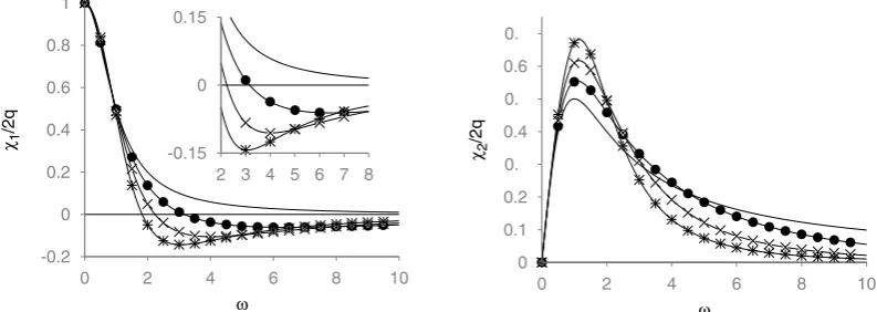 Figure 1. he in-phase (let) and out-of-phase (right) components of the ac susceptibility versus the frequency ω of the probing ield