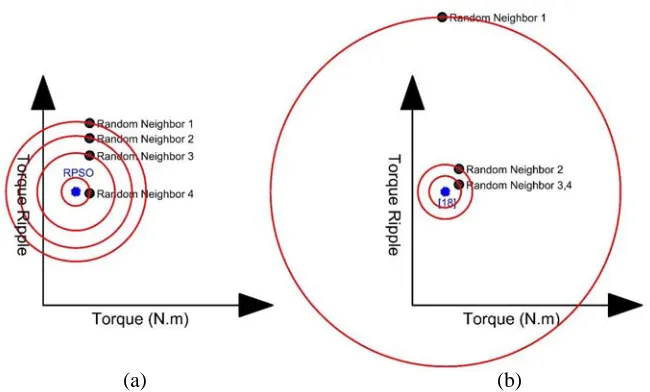 Figure 9. Robustness comparison in drive optimization: (a) RPSO current proﬁle design and 4 randomneighbors, (b) constant current proﬁle ([18]) design and 4 random neighbors.
