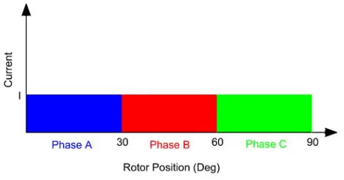 Figure 3. Ideal phase communication of SRM.