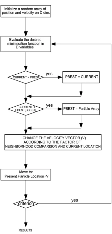 Figure 4. RPSO algorithm.