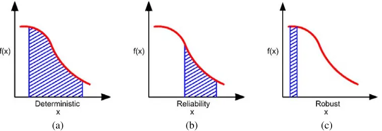 Figure 5. Comparison among reliable, deterministic and robust selections of Pareto front candidates.