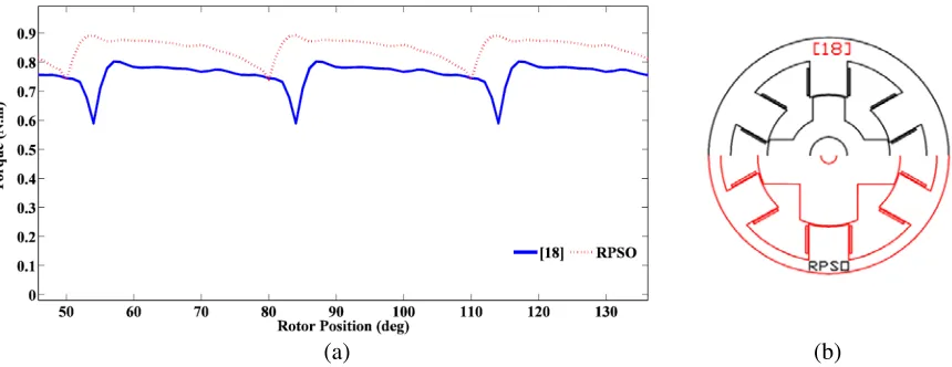 Figure 6. Design comparison of RPSO and [18] in geometry optimization: (a) Torque proﬁle, (b)Geometry of SRM.