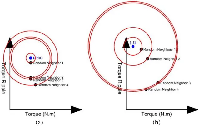 Figure 7. Robustness comparison in geometry optimization: (a) RPSO design and 4 random neighbors,(b) [18] design and 4 random neighbors.