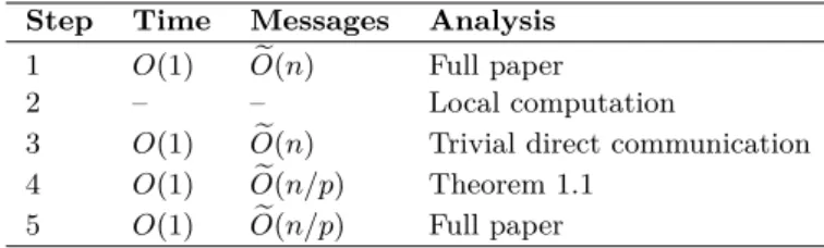 Table 2 Time and message complexity for steps in Algorithm 3 Compute-F-Light.