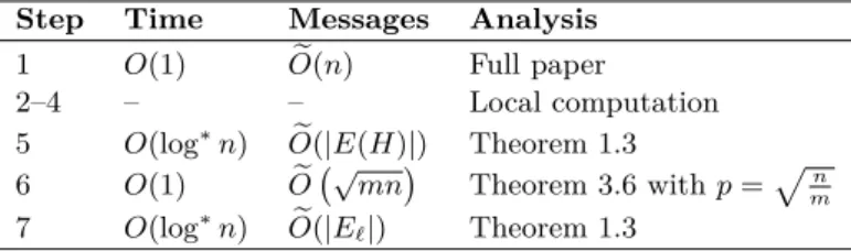Table 1 Time and message complexity for steps in Algorithm 1 MST-v1.