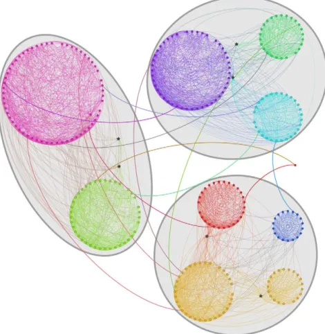 Figure 9. A realization of the hierarchical LFR benchmark with two levels. Stars indicate overlapping vertices.