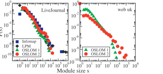 Figure 15. Application of OSLOM to real networks: friendships of LiveJournal users (left) and sample of the .uk domain of the Web graph (right)