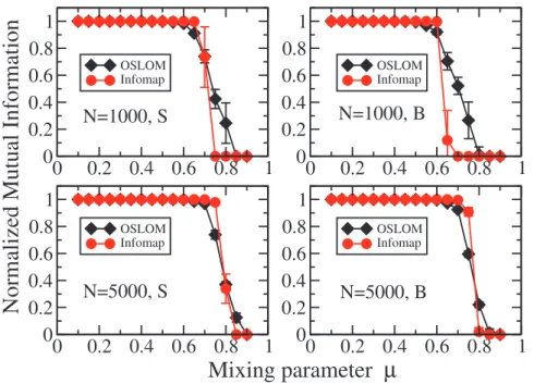 Fig. 6 shows the comparative performance of OSLOM and Infomap on the LFR benchmark, with undirected and unweighted edges and non-overlapping clusters