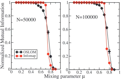 Figure 7. Tests on large undirected and unweighted LFR benchmark graphs without overlapping communities
