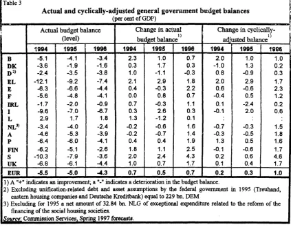 Table 3 Actual and cyclically-adjusted general government budget balances (per cent of GDP) 