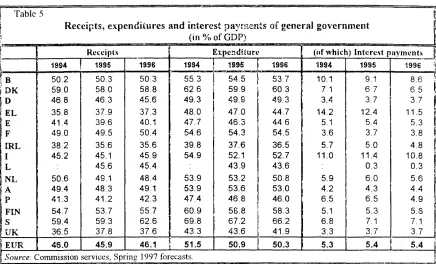 Table 5 Receipts, expenditures and interest payments of general government (in % of GDP) 