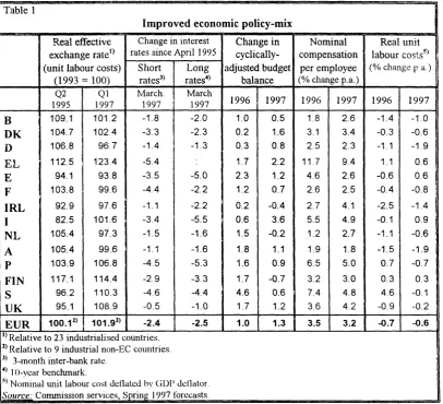 Table 1 Improved economic policy-mix 