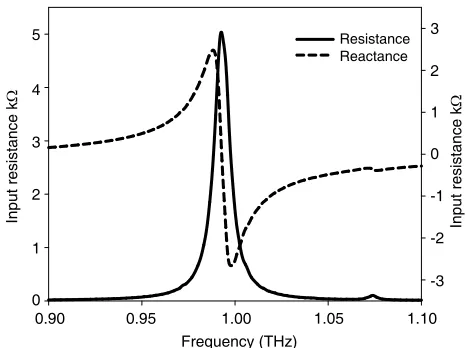 Figure 7. Input resistance of a PEC dipole thatis isolated from the GaAs substrate using a metalground plane