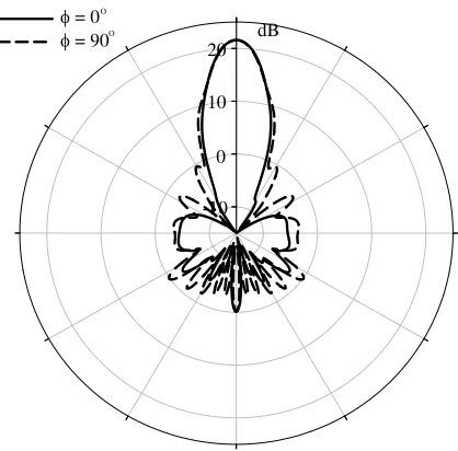 Figure 11.Broadside gain of the THz dipoleantenna that is covered by an FSS superstrate forvarious GaAs substrate thicknesses.