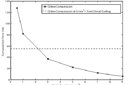 Figure 5. Comparison of the compression performance using static octree and the differential double-buffering octress,  both without point detail encoding  