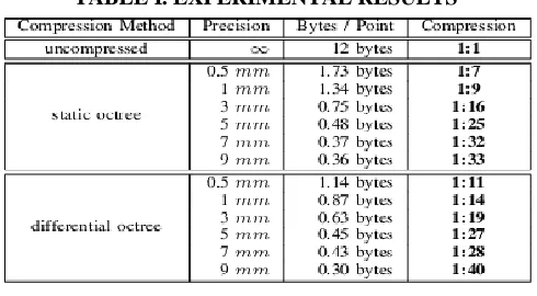 Figure 7. Compression performance of differential octree coding at different point precision levels is shown in black