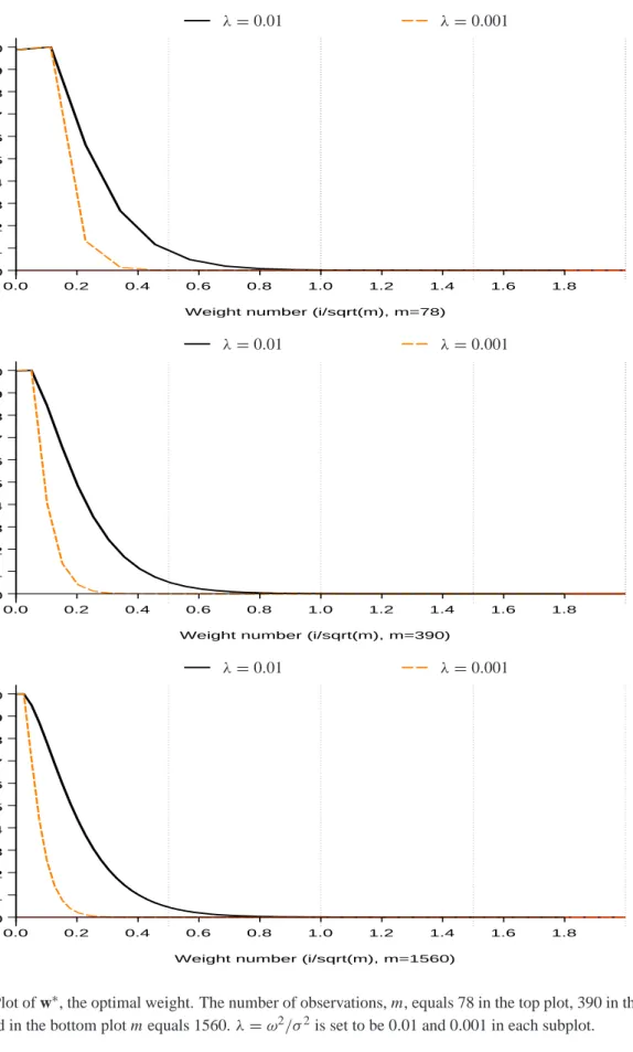 Figure 1: Plot of w ∗ , the optimal weight. The number of observations, m, equals 78 in the top plot, 390 in the middle ,and in the bottom plot m equals 1560