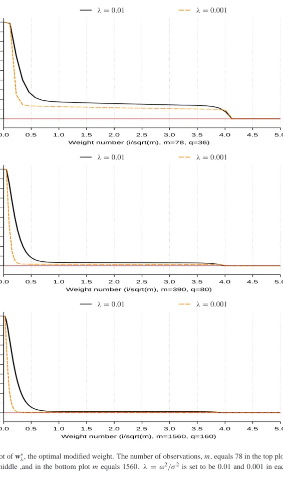 Figure 2: Plot of w ∗ λ , the optimal modified weight. The number of observations, m, equals 78 in the top plot, 390 in the middle ,and in the bottom plot m equals 1560