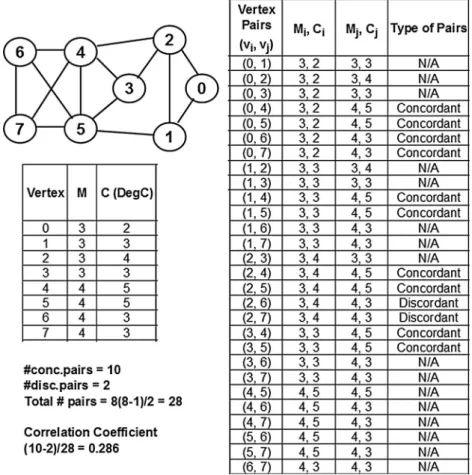Figure 11 Example to illustrate the computation of Kendall’s correlation coefficient (between maximal clique size: M and degree centrality: C).
