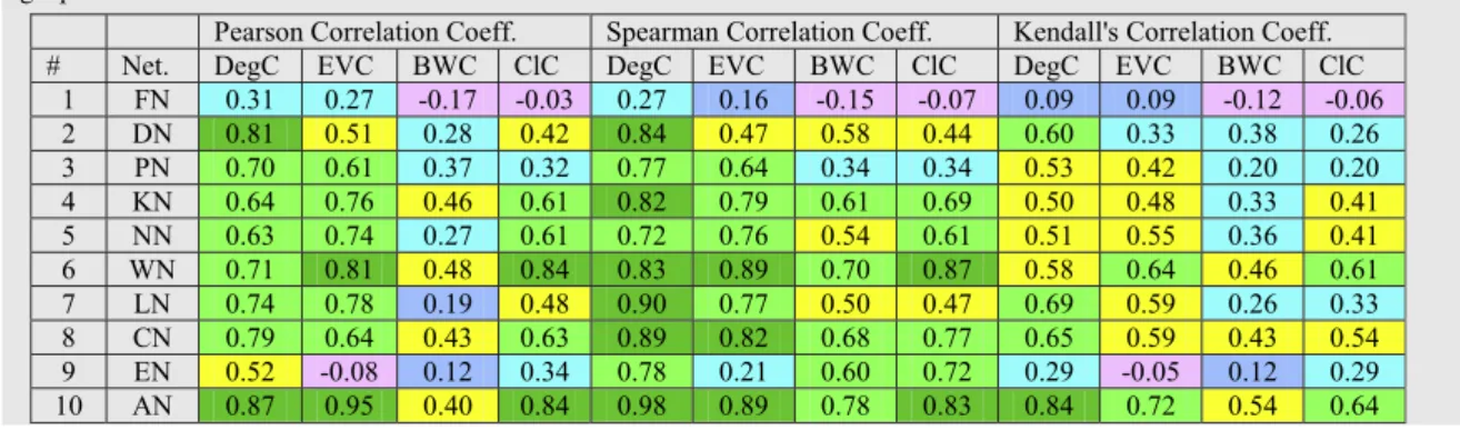 Table 2 presents the raw values for the correlation coeffi- coeffi-cient obtained for the maximal clique size and each of the four centrality metrics based on the PCC, SCC and KCC measures.