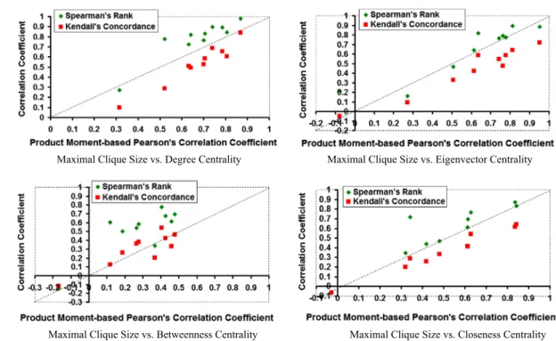 Figure 12 Distribution of the correlation coefficient values for real-world networks (from the correlation measures viewpoint).