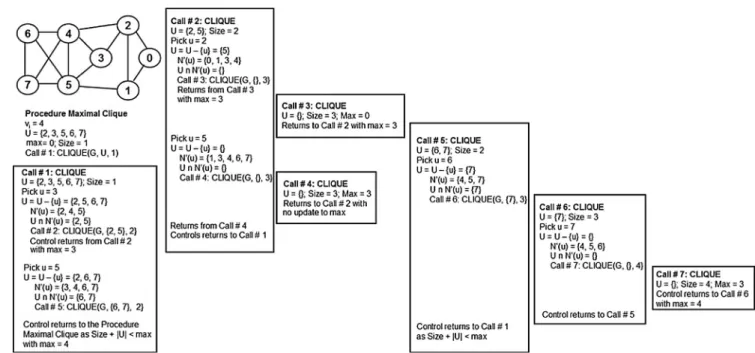 Figure 4 Maximal clique size of the vertices in a sample graph.