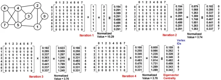 Fig. 7 illustrates an example to calculate the BWC of ver- ver-tices in the same graph used in Figs