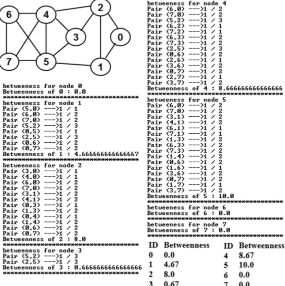 Figure 8 Example to illustrate the calculation of closeness centrality.