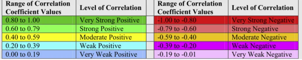 Figure 9 Example to illustrate the computation of Pearson’s correlation coefficient (between maximal clique size: M and degree centrality: C).
