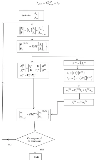 Figure 3. Schematic description of the new longitudinal iterative process.