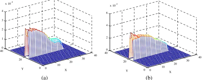 Figure 7. (a) Current densitydensity |Jx| for the open circuit case (without via-hole) at 1 GHz