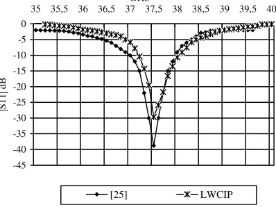 Figure 8. Zin us function of Via-hole length L (L = L0 + H), L0 = 4.6 mm, f = 2 GHz and εr = 1.