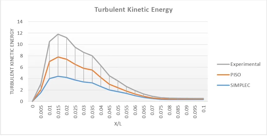 Figure 5.7 displays the measured turbulent kinetic energy on the mid-width plane and the 